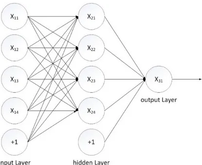Figure 6 Feedforward neural network structure 