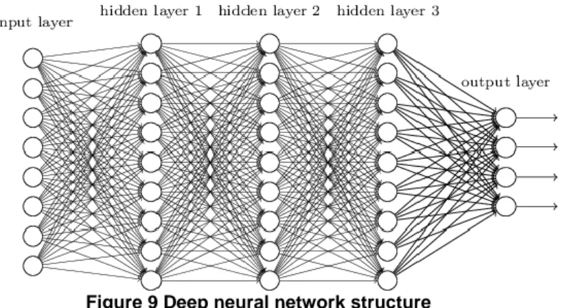Figure 9 Deep neural network structure 