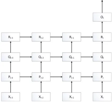 Figure 11 Deep recurrent neural network structure 