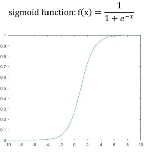 Figure 3 Sigmoid function 