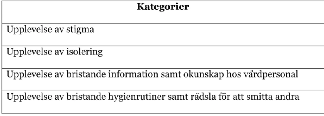 Tabell 1. Översikt av kategorierna i artiklarnas resultat. 