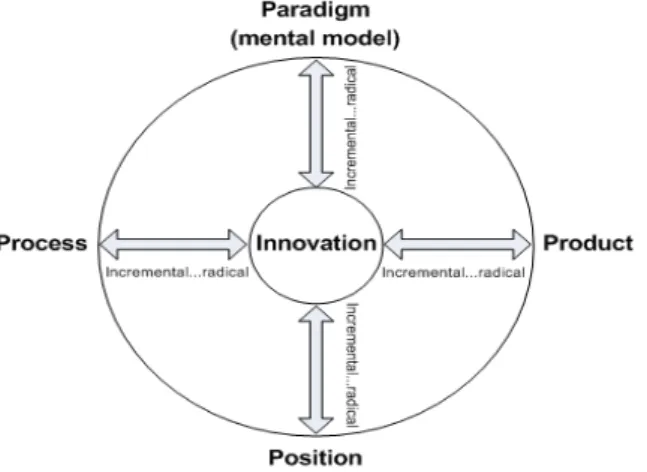 Fig	
  2	
  –	
  De	
  fyra	
  dimensionerna	
  av	
  innovation,	
  Tidd	
  &amp;	
  Bessant	
  2005	
  Fig	
  1.3	
   	
  