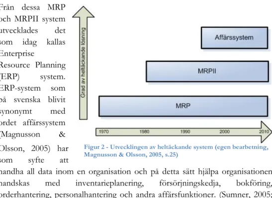 Figur 3 - Affärssystemets grundläggande komponenter  (egen bearbetning, Hedman &amp; Kalling, 2002, s.192) Figur 2 - Utvecklingen av heltäckande system (egen bearbetning, Magnusson &amp; Olsson, 2005, s.25)