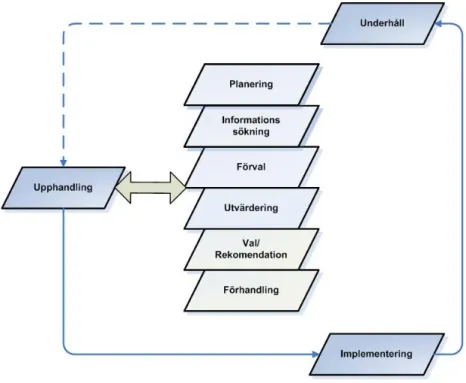 Figur  4  -  Upphandlingsfasen  under  affärssystemets  livscykel  (egen  bearbetning,  Verville et al