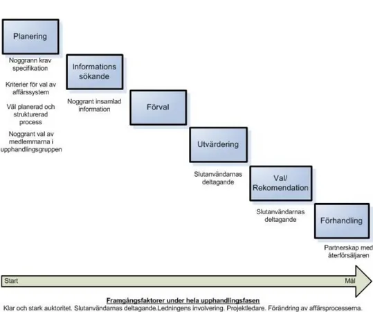Figur 5 - Kritiska framgångsfaktorer under upphandlingsfasen. (egen bearbetning, Verville et al