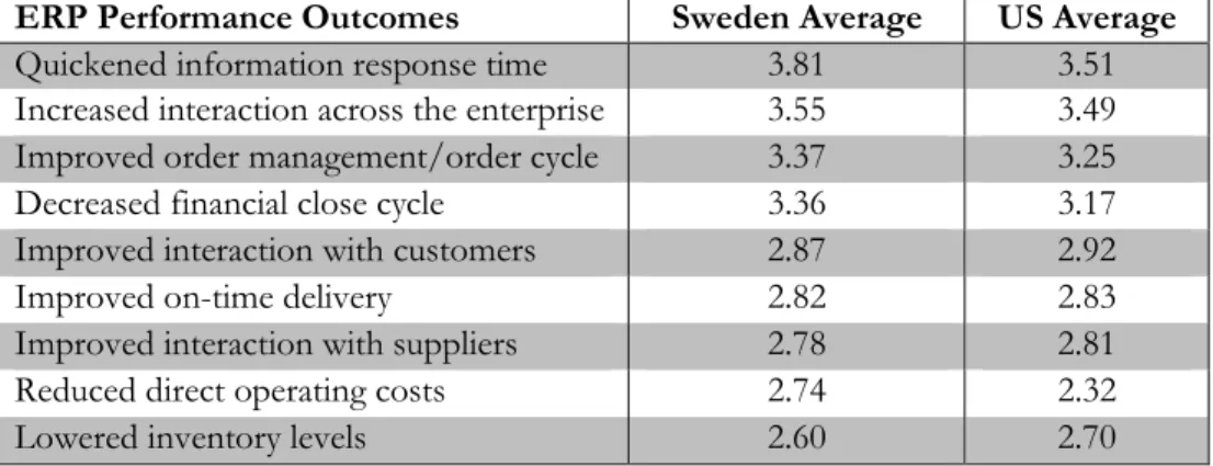 Tabell 1 - Vinster från affärssystem (egen bearbetning från Sumner (2005) s. 5)