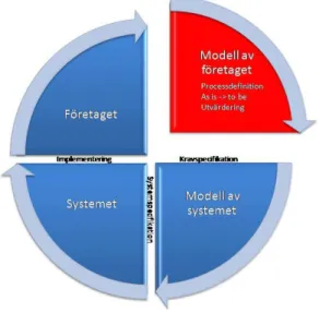 Figur 7 - Generell modell av IT-projekt (Victorin,  Medius AB, 2008. egen bearbetning)