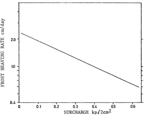 Figure 8. The importance of the surcharge to the amount of frost heaving. Results from Aitken's