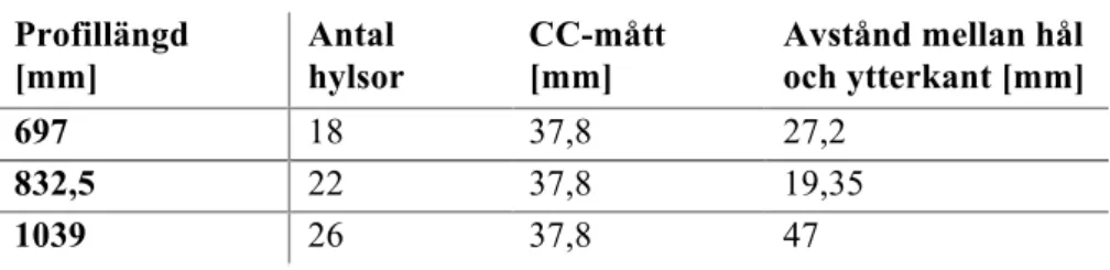 Tabell 6 - Profilmått V-brush  Profillängd  [mm]  Antal  hylsor  CC-mått [mm]  Avstånd mellan hål  och ytterkant [mm]  697  18  37,8  27,2  832,5  22  37,8  19,35  1039  26  37,8  47 