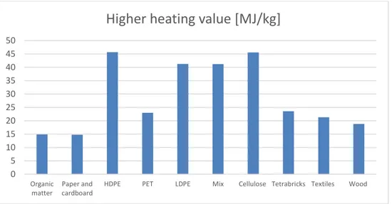 Figure 4 Higher heating value of fuels 
