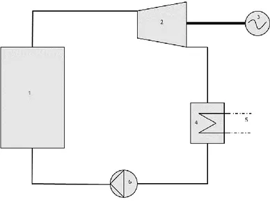 Figure 6 Simple steam cycle – 1) Boiler, 2) Turbine, 3) Generator, 4) Condenser, 5) District heating network, 6)  Pump 