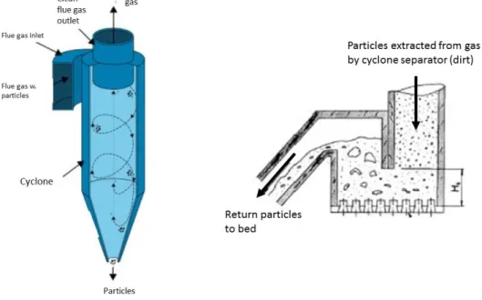 Figure 10 Cyclone separator (left) (Skvaril, 2015) and loop seal (right) (Wester, 2013a)– figure compiled and  edited by author 