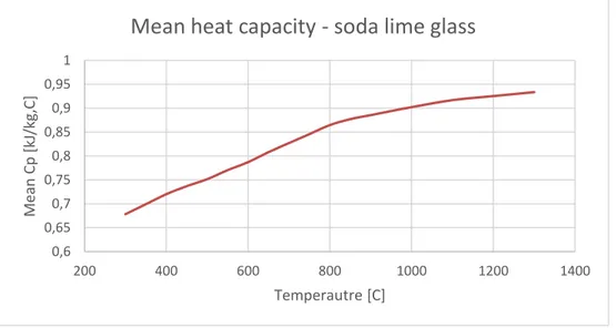 Figure 15 Soda-lime glass mean specific heat capacity (graphed by author using values from (Bansal &amp; 