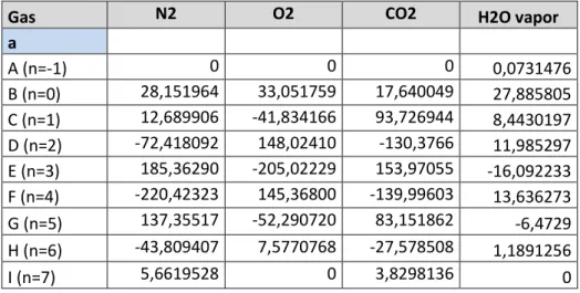 Table 1 Constants for Cp calc, of flue gas (Wester, 2013b) 