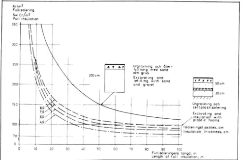 Fig 8. Beräknade byggnadskostnader för re- re-paration av vägar i norra Sverige genom  ur-grävning av dåligt material och återfyllning med rent sand-grusmaterial och styrencell plast (Styrofoam HI 50); L Landström 1980 0 Calculated construction costs for r