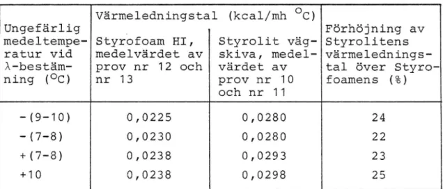 Tabell 1. Jämförelse mellanvärmeledningstal för Styro- Styro-foam HI (tjocklek 7 cm) och Styrolit vägskiva