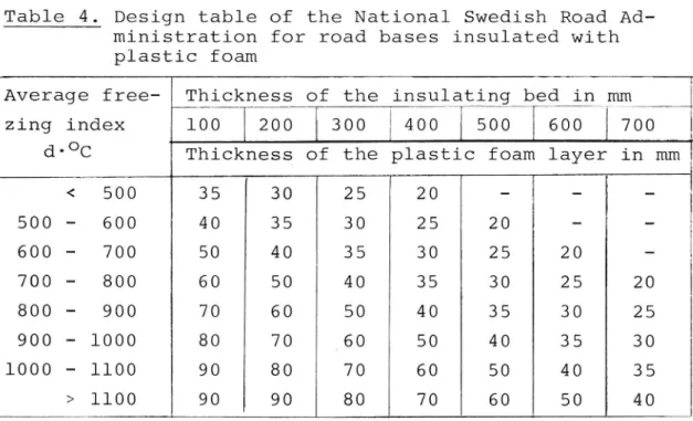 Table 4. Design table of the National Swedish Road Ad- Ad-ministration for road bases insulated with plastic foam