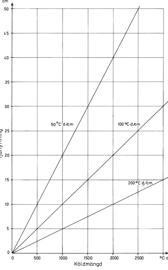 Figur 2. Exemplifiering av hur stora tjällyftningar, som kan uppkomma när tjällygtningskvoten  an-tages vara 50, 100 och 200 C-d/cm.