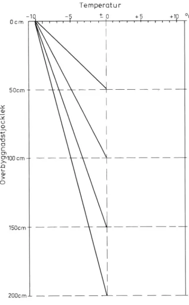 Figur 7. Illustrering av hur ökad överbyggnadstjocklek medför lägre temperaturgradient (= 