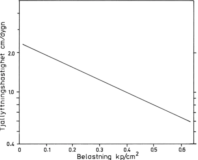 Figur 8. Belastningens betydelse för tjällyftningens storlek. Resultat från Aitkens försök /l/.