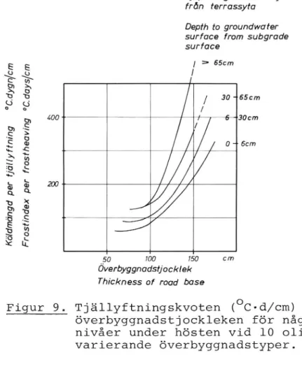 Figur 9. Tjällyftningskvoten (Ocod/cm) som funktion av överbyggnadstjockleken för några  grundvatten-nivåer under hösten vid 10 olika provvägar med varierande överbyggnadstyper.