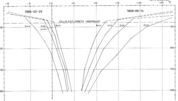 Figur 10. Vertikala temperaturfördelningen i överbygg- överbygg-nad och undergrund, där överbyggöverbygg-naden  isole-rats med olika tjocka lager av 