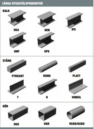 Figur 1  Olika typer av stålprofiler som används i byggsammanhang. Från BE Group (2016, s