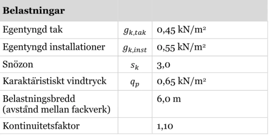 Tabell 1  Indata som påverkar fackverket. 