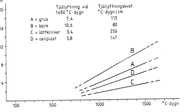 Figur 7 Beräknad tjällyftsökning vid ökning av köldmängden från 600 till 1450 dygnsgrader under förutsättning att tjällyftningen vid 600 dygnsgrader är noll