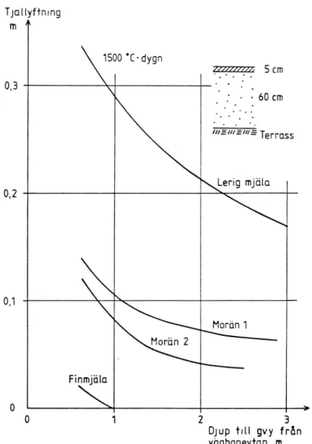 Figur 8 Tjällyftningen som funktion av grundvattenavståndet i olika undergrunder. Efter 5 Fredén.
