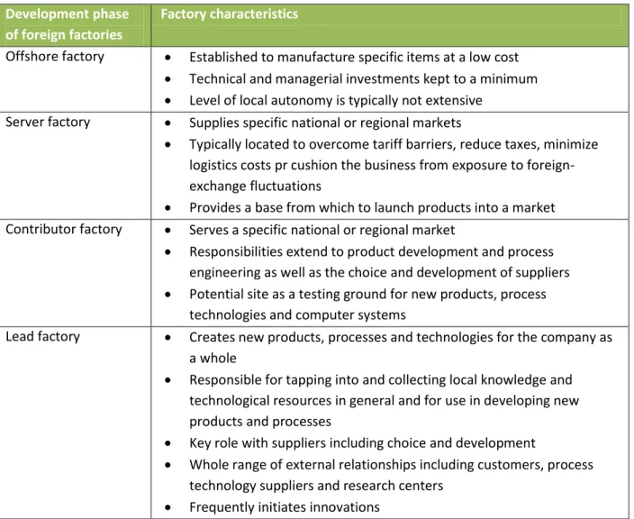 Table 3.2. Factory development phases (Hill, 2000) 