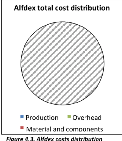 Figure 4.3 shows how Alfdex total cost is roughly divided. Overhead cost refers to cost of non-value  adding activities, such as administration, marketing, sales, insurance, inventory, and facility and  media costs
