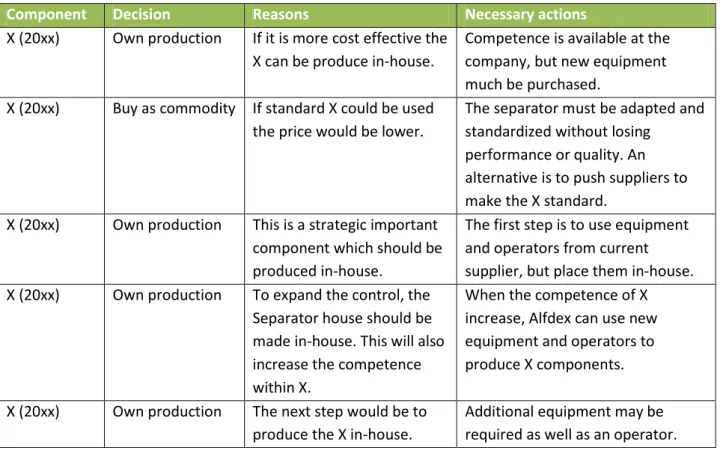 Table 4.2. Proposed make or buy changes for 2012-2014 