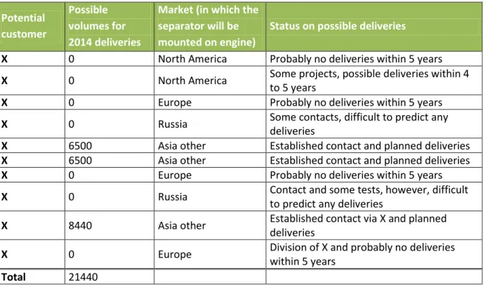 Table 5.3. Alfdex potential customers and volumes (No. of products) 
