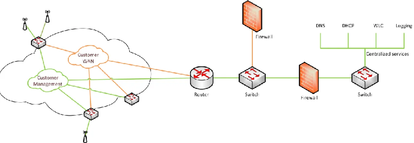 Figure 4-1 LAN and WLAN as a Service topology 