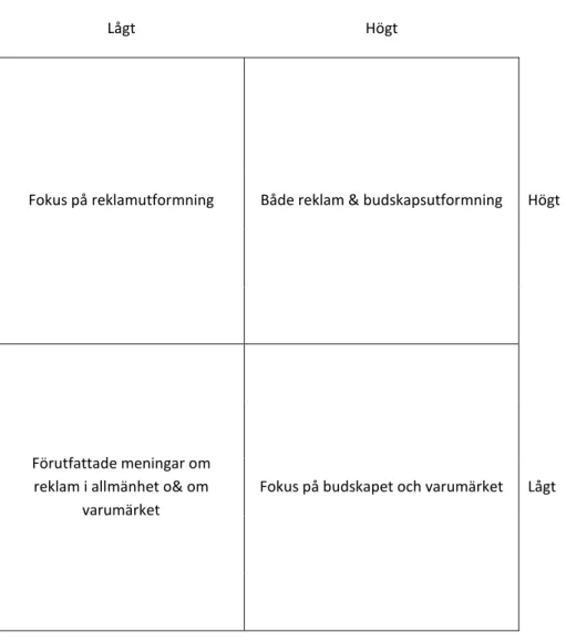 Figur 2: Budskapsengagemang på reklamengagemang 