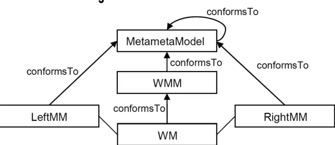Figure 2.3: a weaving model is used to connect two models 3