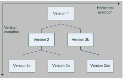 Figure 2.5: a versioning tree 