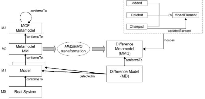 Figure 3.1: Difference metamodel generation 3
