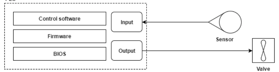 Figure 1: PLC in action