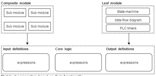 Figure 5: PLCSpecif’s module and its compositions