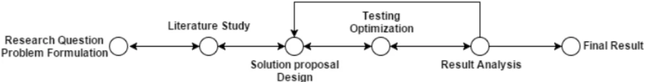 Figure 7 depicts the path for research and solution proposal for this thesis. Repeating some of the texts or topics that were introduced during background of the thesis is inevitable, and prevents jumping back and forth between different areas of the repor