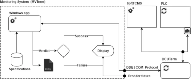 Figure 8: Overall design of solution’s process