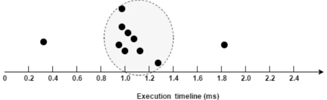 Figure 12: Task A: 10 executions histogram (Normal)