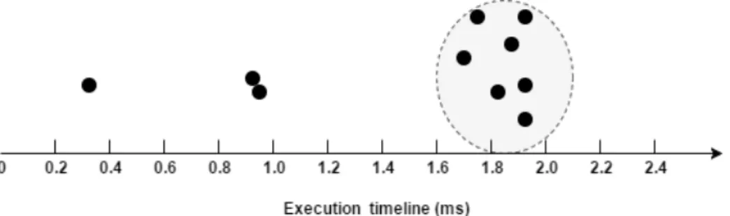 Figure 13: Task A: 10 executions histogram (Suspicious)
