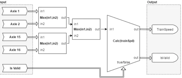 Figure 14: PLCSpecif’s input-output-core-logic connection