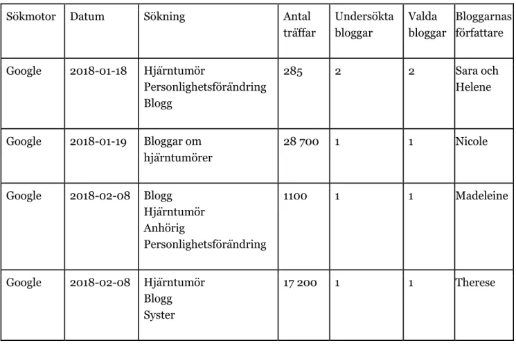 Tabell 1: Sökmatris för bloggar.