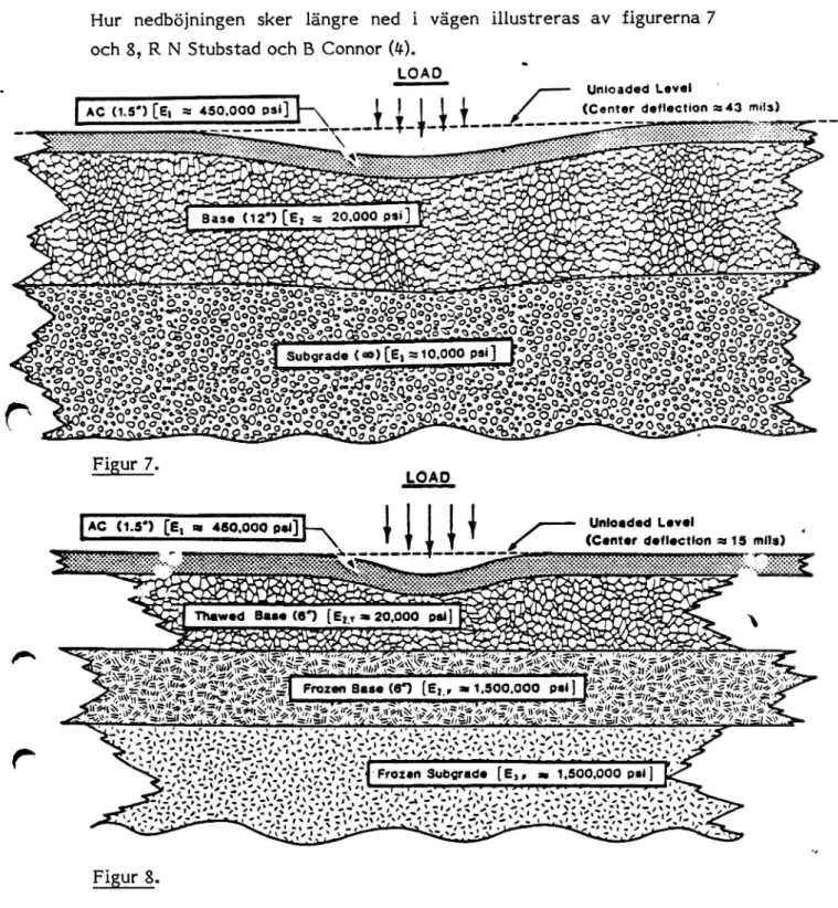 Figur 7 visar det fall att deformationen under sjunkningstratten går ned i bär- och förstärkningslager, som alltså uppvisar eftergivlighet för den påförda lasten