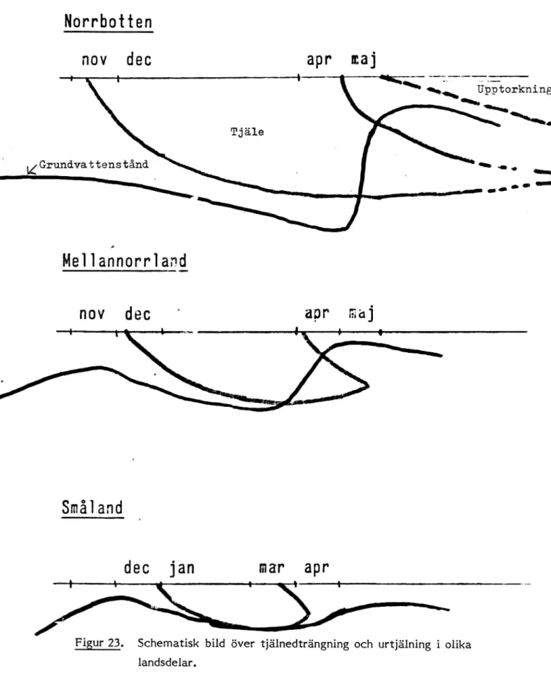 Figur 23. Schematisk bild över tjälnedträngning och urtjälning i olika landsdelar.,