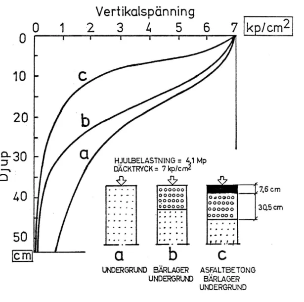 Figur 3. En stillastående (bilhjul) avtar mot djupet. Efter H-E Carlsson (Fredbäck) /2/.